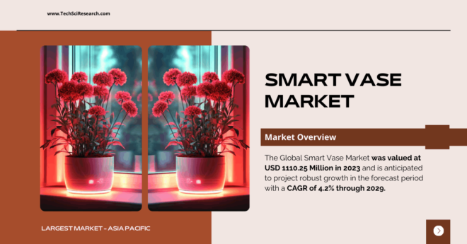 The Global Smart Vase Market stood at USD 1110.25 Million in 2023 and may grow in the forecast with a CAGR of 4.2% by 2029.