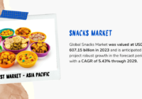 The Global Snacks Market was valued at USD 607.15 billion in 2023 and may grow in the forecast with a CAGR of 5.43% by 2029.