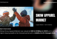 The Global Snow Apparel Market stood at USD 4.12 Billion in 2023 and may grow in the forecast with a CAGR of 4.9% through 2029.