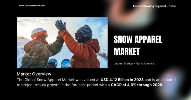 The Global Snow Apparel Market stood at USD 4.12 Billion in 2023 and may grow in the forecast with a CAGR of 4.9% through 2029.