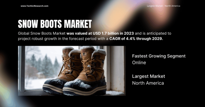 Global Snow Boots Market was valued at USD 1.7 billion in 2023 and may grow in the forecast with a CAGR of 4.4% through 2029.