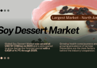 Global Soy Dessert Market was valued at USD 57.3 Billion in 2023 and may grow during the forecast with a CAGR of 4.7% by 2029.