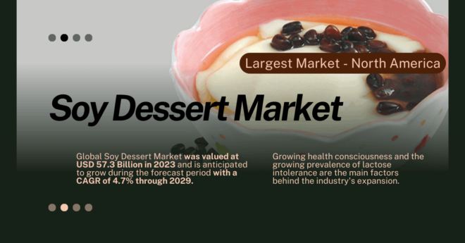 Global Soy Dessert Market was valued at USD 57.3 Billion in 2023 and may grow during the forecast with a CAGR of 4.7% by 2029.