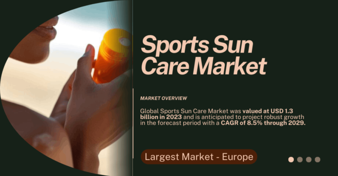 Global Sports Sun Care Market was valued at USD 1.3 billion in 2023 and may grow in the forecast with a CAGR of 8.5% by 2029.