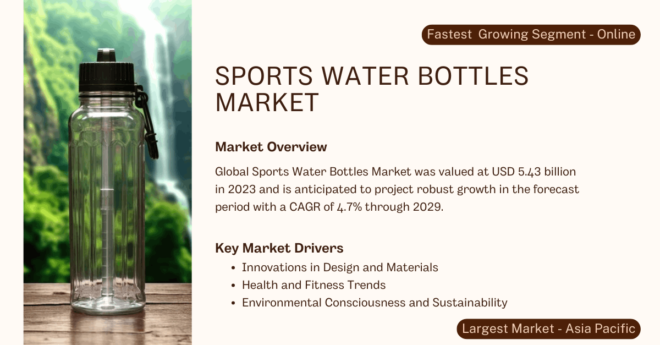 Global Sports Water Bottles Market stood at USD 5.43 billion in 2023 and may grow in the forecast with a CAGR of 4.7% by 2029.