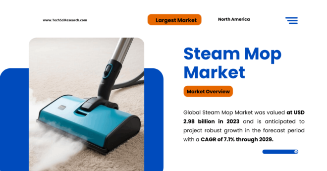 Global Steam Mop Market was valued at USD 2.98 billion in 2023 and may grow in the forecast with a CAGR of 7.1% by 2029.