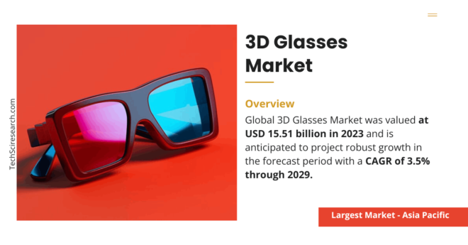 Global 3D Glasses Market was valued at USD 15.51 billion in 2023 and may grow in the forecast period with a CAGR of 3.5% through 2029.