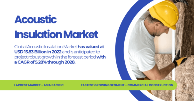 The Global Acoustic Insulation Market was valued at USD 15.83 Billion in 2022 and may grow in the forecast with a CAGR of 5.28% by 2028.