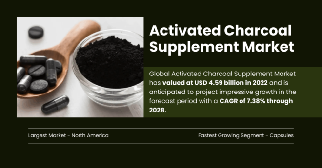 Global Activated Charcoal Supplement Market stood at USD 4.59 billion in 2022 and may grow in the forecast with a CAGR of 7.38% by 2028.