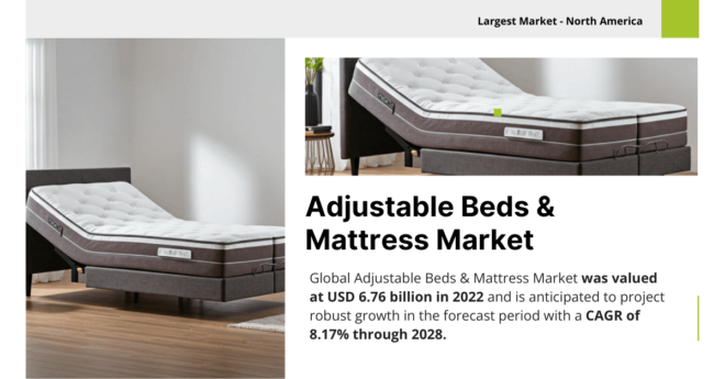 The Global Adjustable Beds & Mattress Market was valued at USD 6.76 billion and may grow in the forecast with a CAGR of 8.17% by 2028.