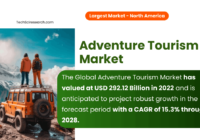 The Global Adventure Tourism Market has been valued at USD 292.12 Billion and may grow in the forecast with a CAGR of 15.3% by 2028.