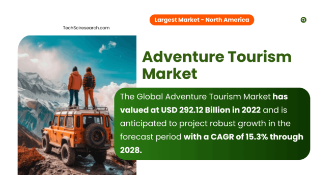 The Global Adventure Tourism Market has been valued at USD 292.12 Billion and may grow in the forecast with a CAGR of 15.3% by 2028.