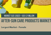 The after-Sun Care Products Market was valued at USD 1.21 billion in 2022 and is projected to grow at a CAGR of 4.18% through 2028.