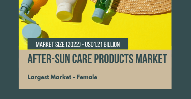 The after-Sun Care Products Market was valued at USD 1.21 billion in 2022 and is projected to grow at a CAGR of 4.18% through 2028.