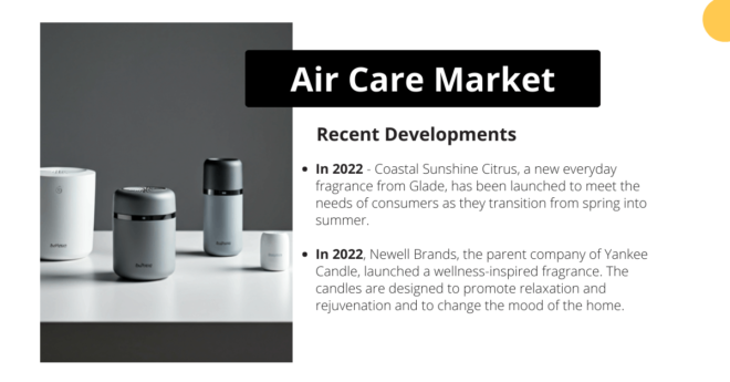 The Global Air Care Market stood at USD 12.24 billion in 2022 and is anticipated to grow with a CAGR of 4.56% in the forecast 2024-2028.