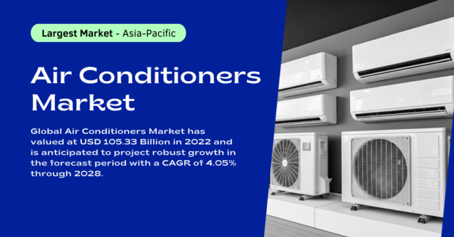 Global Air Conditioners Market has valued at USD 105.33 Billion in 2022 and may grow in the forecast with a CAGR of 4.05% by 2028.