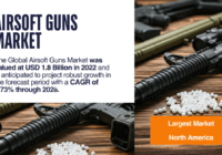 Global Airsoft Guns Market has valued at USD 1.8 Billion in 2022 and may grow in the forecast period with a CAGR of 8.73% by 2028.