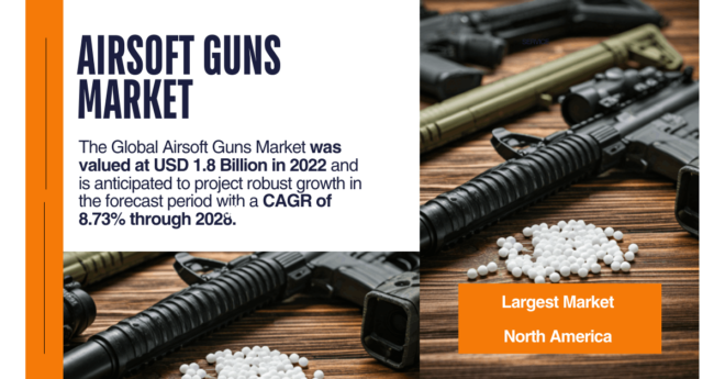 Global Airsoft Guns Market has valued at USD 1.8 Billion in 2022 and may grow in the forecast period with a CAGR of 8.73% by 2028.