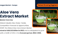 Aloe Vera Extract Market Growth Drivers and Key Players: Projected USD 2.82 Billion (8.5% CAGR) by 2028. Click to get a Sample Free.