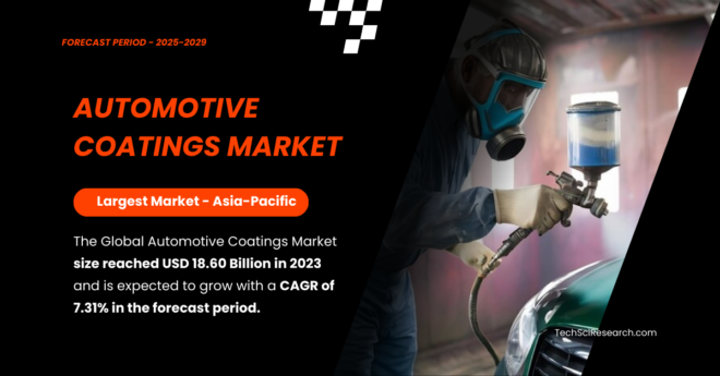 The Global Automotive Coatings Market stood at USD 18.60 Billion in 2023 and is expected to grow with a CAGR of 7.31% in the forecast.