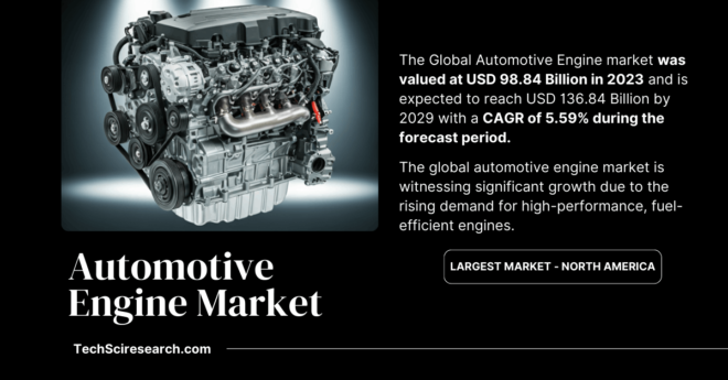 Automotive Engine Market Expected to Reach USD [98.84 Billion] – Trends and Share Analysis. Click now to get a Free Sample Report.