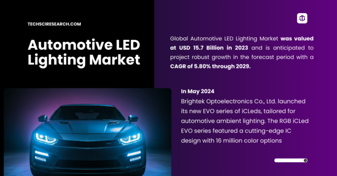 Global Automotive LED Lighting Market was valued at USD 15.7 Billion in 2023 and may grow in the forecast with a CAGR of 5.80% by 2029.