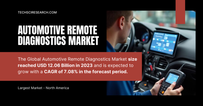 The Global Automotive Remote Diagnostics Market stood at USD 12.06 Billion in 2023 and may grow with a CAGR of 7.08% in the forecast.