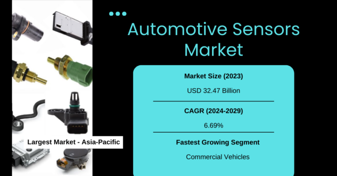 Global Automotive Sensors Market valued at USD 32.47 Billion in 2023 and may grow in the forecast with a CAGR of 6.69% by 2029.