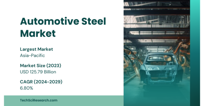 The Global Automotive Steel Market stood at USD 125.79 Billion in 2023 and is expected to reach USD 186.47 Billion with a CAGR of 6.80%.