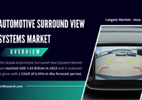 The Global Automotive Surround View Systems Market size reached USD 1.03 Billion in 2023 and may grow with a CAGR of 6.94% in the forecast.