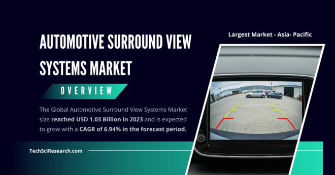 The Global Automotive Surround View Systems Market size reached USD 1.03 Billion in 2023 and may grow with a CAGR of 6.94% in the forecast.