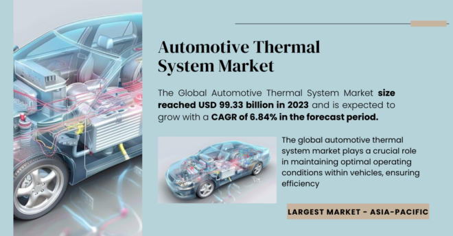 The Global Automotive Thermal System market was valued at USD 37.42 Billion in 2023 and may reach USD 45.62 Billion with a CAGR of 3.37%.