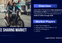 The Global Bike Sharing Market stood at USD 4.32 billion in 2023 and may reach USD 6.05 Billion by 2029, with a CAGR of 5.83% by 2029.