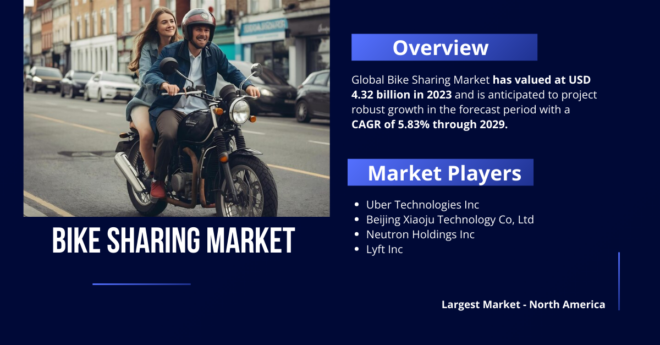 The Global Bike Sharing Market stood at USD 4.32 billion in 2023 and may reach USD 6.05 Billion by 2029, with a CAGR of 5.83% by 2029.