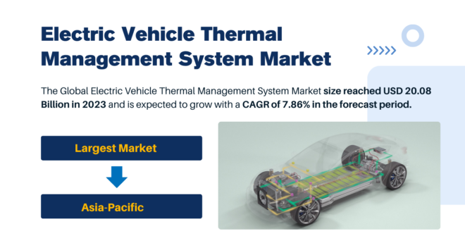 The Global Electric Vehicle Thermal Management System Market stood at USD 20.08 Billion in 2023 and may grow with a CAGR of 7.86% in the forecast.