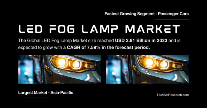 The Global LED Fog Lamp Market size reached USD 2.81 Billion in 2023 and is expected to grow with a CAGR of 7.59% in the forecast.