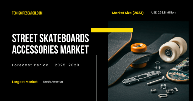 Global Street Skateboards Accessories Market stood at USD 258.8 Million in 2023 and may grow in the forecast with a CAGR of 3.4% by 2029.