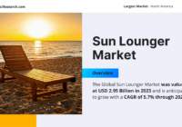 The Global Sun Lounger Market was valued at USD 2.95 Billion in 2023 and is anticipated to grow with a CAGR of 5.7% by 2029.