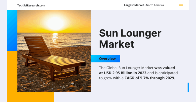 The Global Sun Lounger Market was valued at USD 2.95 Billion in 2023 and is anticipated to grow with a CAGR of 5.7% by 2029.