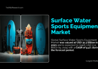 Global Surface Water Sports Equipment Market stood at USD 31.3 Billion in 2023 and may reach USD 53.1 Billion by 2029 with a CAGR of 9.4%.