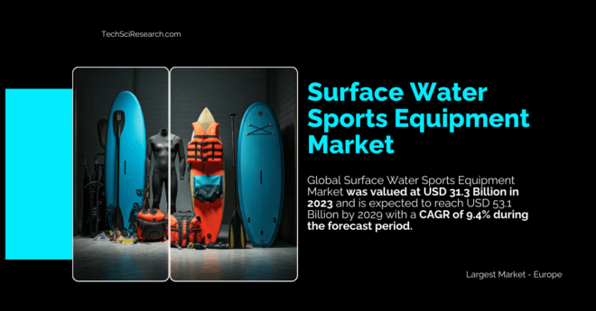 Global Surface Water Sports Equipment Market stood at USD 31.3 Billion in 2023 and may reach USD 53.1 Billion by 2029 with a CAGR of 9.4%.