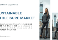 The Global Sustainable Athleisure Market was valued at USD 91.65 Billion in 2023 and may grow in the forecast with a CAGR of 5.2% by 2029.