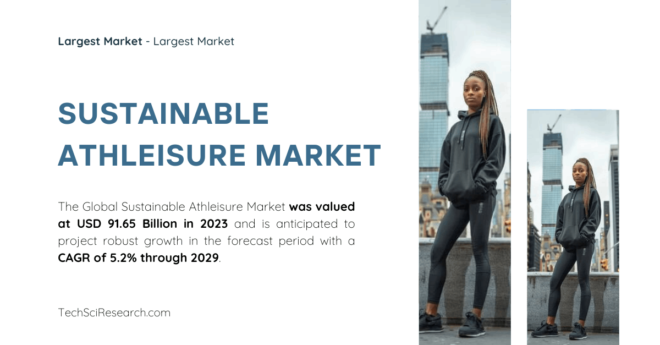 The Global Sustainable Athleisure Market was valued at USD 91.65 Billion in 2023 and may grow in the forecast with a CAGR of 5.2% by 2029.