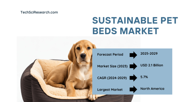 Global Sustainable Pet Beds Market was valued at USD 2.1 billion in 2023 and may grow in the forecast with a CAGR of 5.7% by 2029.