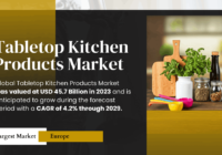 The Global Tabletop Kitchen Products Market stood at USD 45.7 Billion in 2023 and may grow during the forecast with a CAGR of 4.2% by 2029.