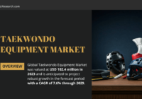 Global Taekwondo Equipment Market stood at USD 102.4 million in 2023 and may grow in the forecast with a CAGR of 7.6% by 2029.