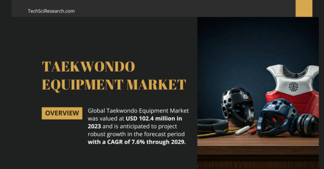 Global Taekwondo Equipment Market stood at USD 102.4 million in 2023 and may grow in the forecast with a CAGR of 7.6% by 2029.