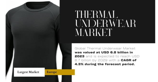 Global Thermal Underwear Market stood at USD 6.8 billion in 2023 and is expected to reach USD 8.7 billion by 2029 with a CAGR of 4.3%.