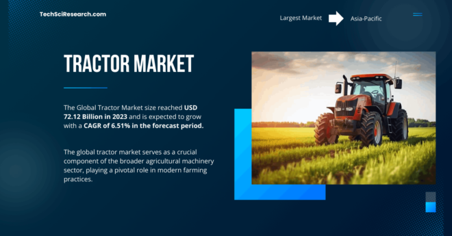 The Global Tractor Market size reached USD 72.12 Billion in 2023 and is expected to grow with a CAGR of 6.51% in the forecast.