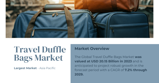 The Global Travel Duffle Bags Market stood at USD 20.15 Billion in 2023 and may grow in the forecast with a CAGR of 7.2% by 2029.